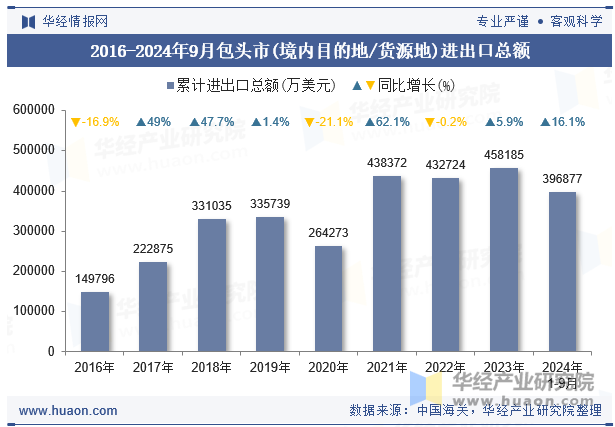 2016-2024年9月包头市(境内目的地/货源地)进出口总额