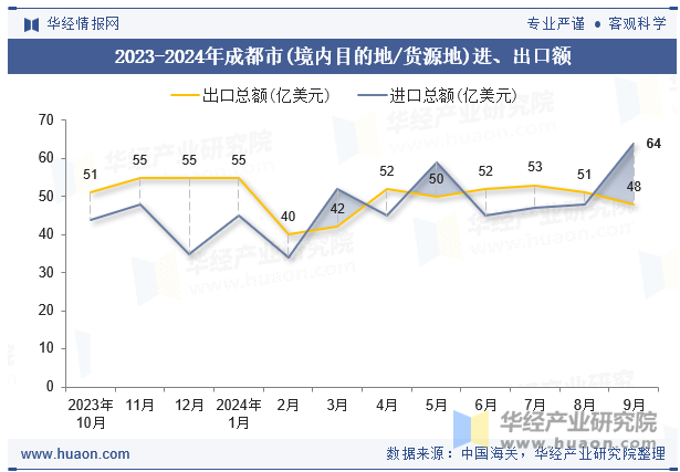 2023-2024年成都市(境内目的地/货源地)进、出口额