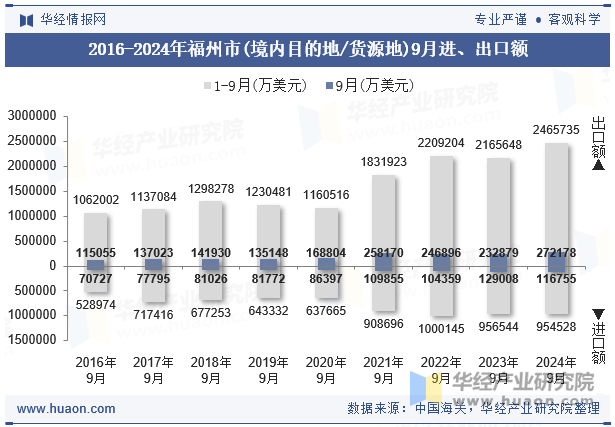 2016-2024年福州市(境内目的地/货源地)9月进、出口额