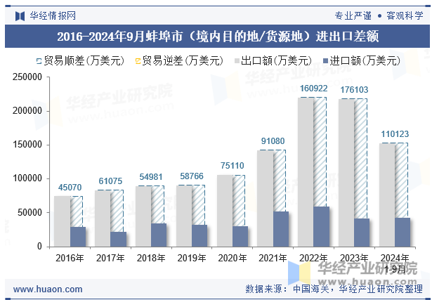 2016-2024年9月蚌埠市（境内目的地/货源地）进出口差额