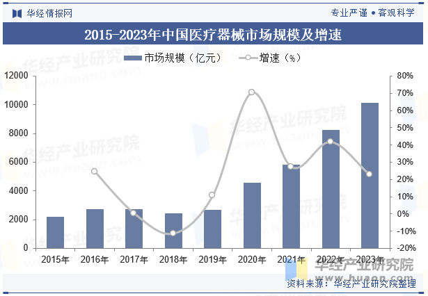 2015-2023年中国医疗器械市场规模及增速