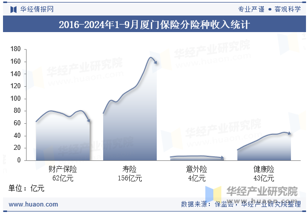 2016-2024年1-9月厦门保险分险种收入统计