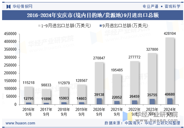 2016-2024年安庆市(境内目的地/货源地)9月进出口总额