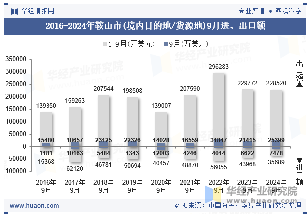 2016-2024年鞍山市(境内目的地/货源地)9月进、出口额