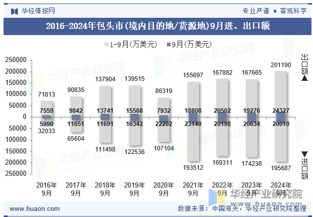 2016-2024年包头市(境内目的地/货源地)9月进、出口额