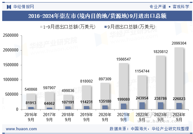 2016-2024年崇左市(境内目的地/货源地)9月进出口总额