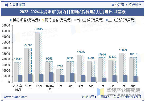 2023-2024年贵阳市(境内目的地/货源地)月度进出口差额