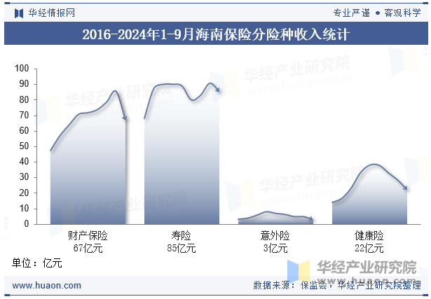 2016-2024年1-9月海南保险分险种收入统计