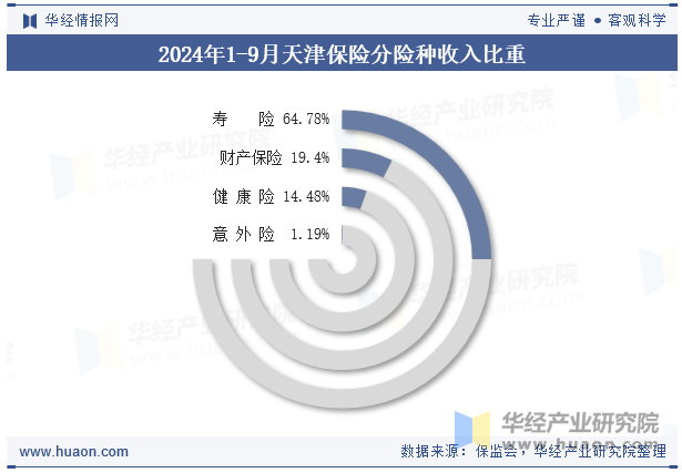 2024年1-9月天津保险分险种收入比重