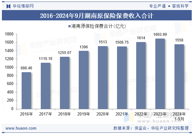 2016-2024年9月湖南原保险保费收入合计