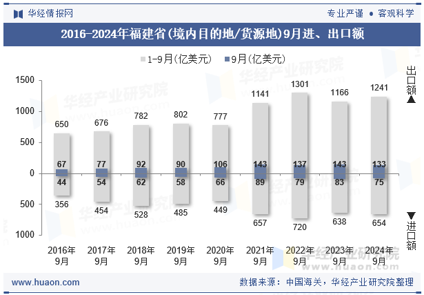 2016-2024年福建省(境内目的地/货源地)9月进、出口额