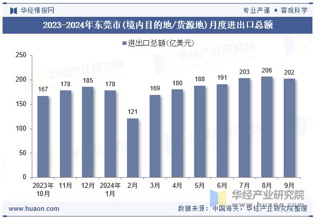 2023-2024年东莞市(境内目的地/货源地)月度进出口总额