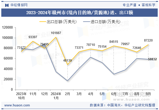 2023-2024年赣州市(境内目的地/货源地)进、出口额