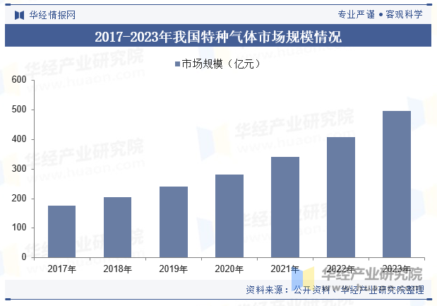 2017-2023年我国特种气体市场规模情况