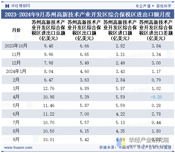 2023-2024年9月苏州高新技术产业开发区综合保税区进出口额月度情况统计表