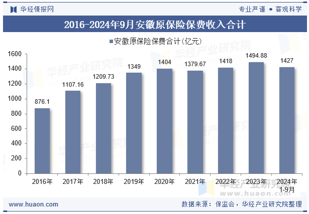 2016-2024年9月安徽原保险保费收入合计