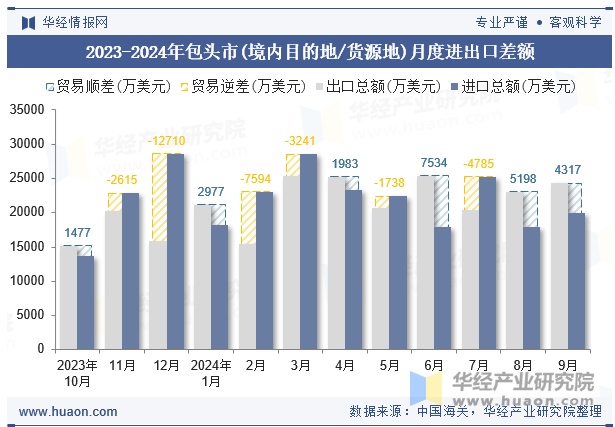 2023-2024年包头市(境内目的地/货源地)月度进出口差额