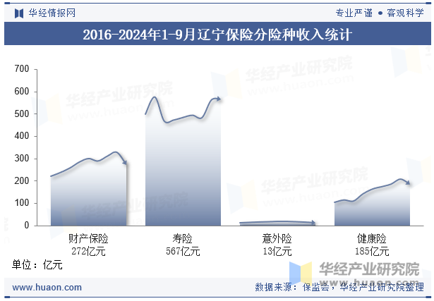 2016-2024年1-9月辽宁保险分险种收入统计