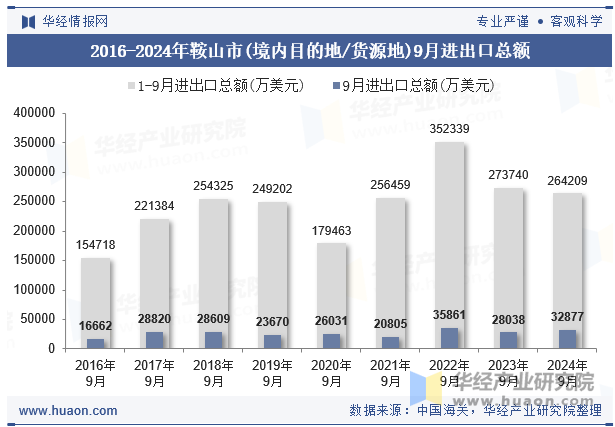 2016-2024年鞍山市(境内目的地/货源地)9月进出口总额