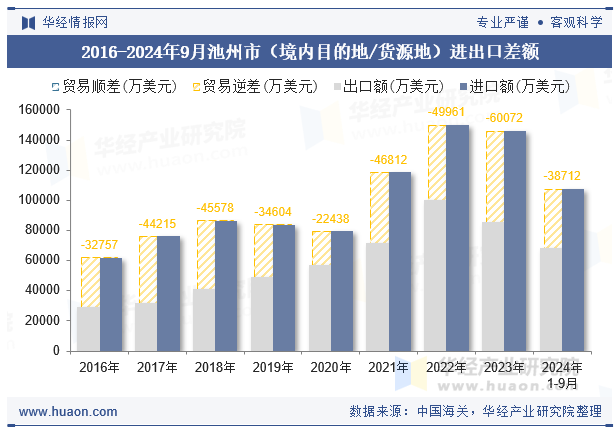 2016-2024年9月池州市（境内目的地/货源地）进出口差额