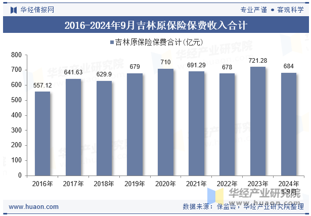 2016-2024年9月吉林原保险保费收入合计