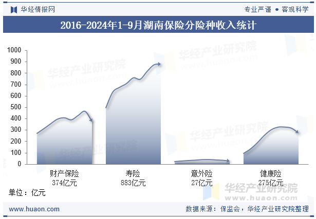 2016-2024年1-9月湖南保险分险种收入统计