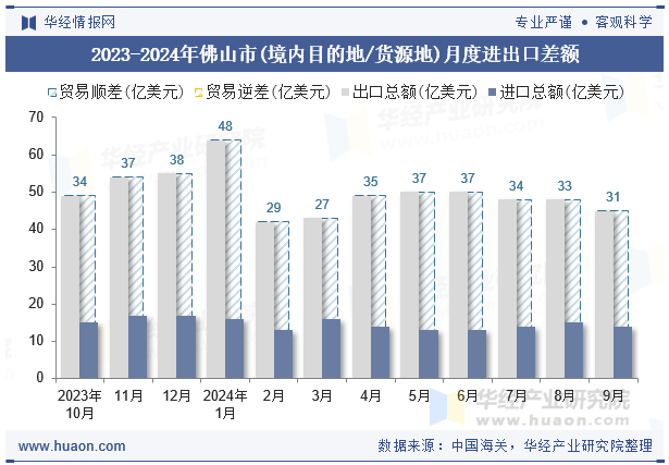 2023-2024年佛山市(境内目的地/货源地)月度进出口差额