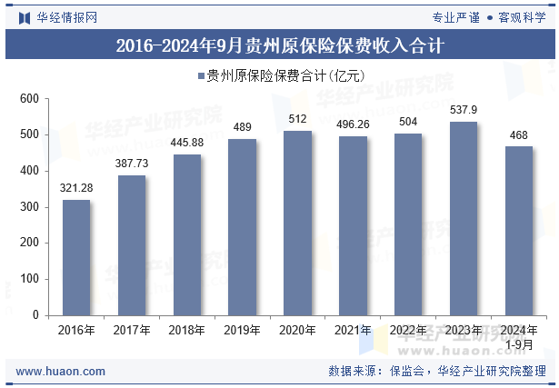 2016-2024年9月贵州原保险保费收入合计