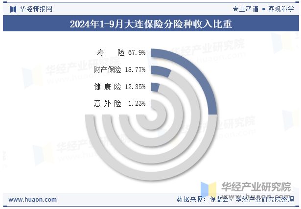 2024年1-9月大连保险分险种收入比重