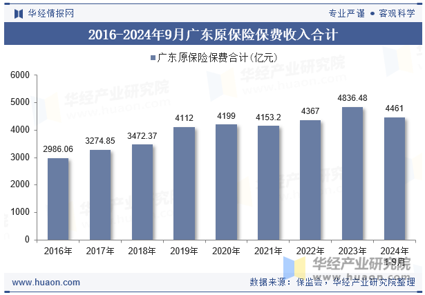 2016-2024年9月广东原保险保费收入合计