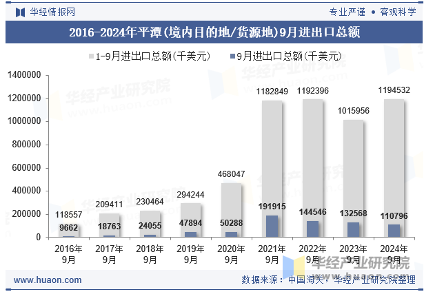 2016-2024年平潭(境内目的地/货源地)9月进出口总额