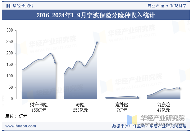 2016-2024年1-9月宁波保险分险种收入统计