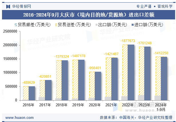 2016-2024年9月大庆市（境内目的地/货源地）进出口差额
