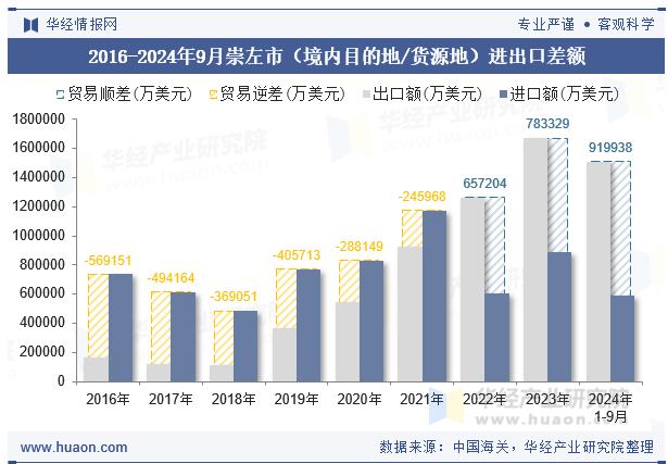 2016-2024年9月崇左市（境内目的地/货源地）进出口差额