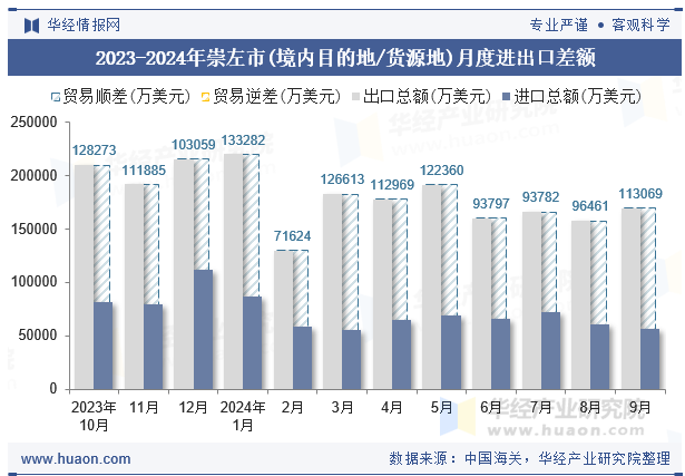 2023-2024年崇左市(境内目的地/货源地)月度进出口差额