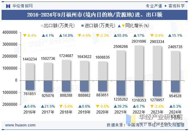 2016-2024年9月福州市(境内目的地/货源地)进、出口额