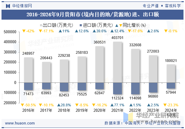 2016-2024年9月贵阳市(境内目的地/货源地)进、出口额