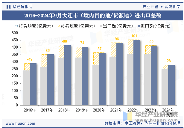 2016-2024年9月大连市（境内目的地/货源地）进出口差额