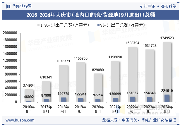 2016-2024年大庆市(境内目的地/货源地)9月进出口总额