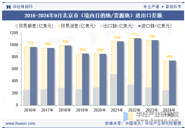 2016-2024年9月北京市（境内目的地/货源地）进出口差额