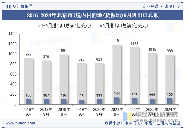 2016-2024年北京市(境内目的地/货源地)9月进出口总额