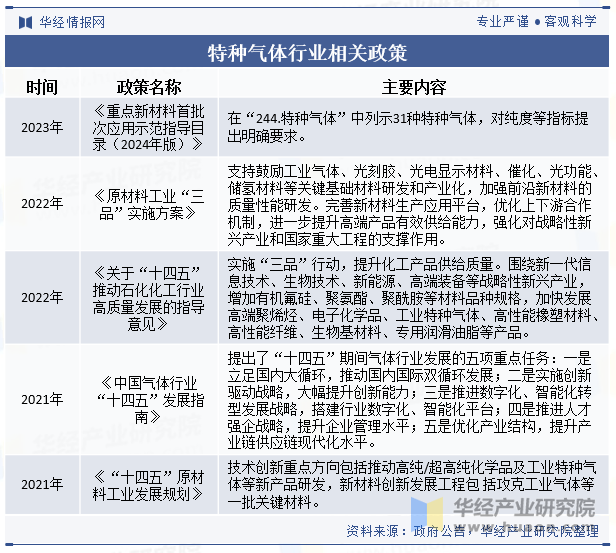 特种气体行业相关政策