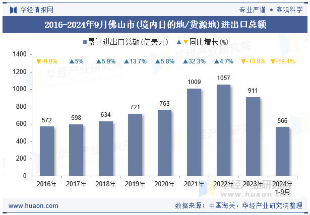 2016-2024年9月佛山市(境内目的地/货源地)进出口总额