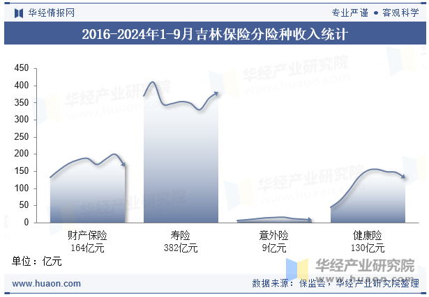 2016-2024年1-9月吉林保险分险种收入统计