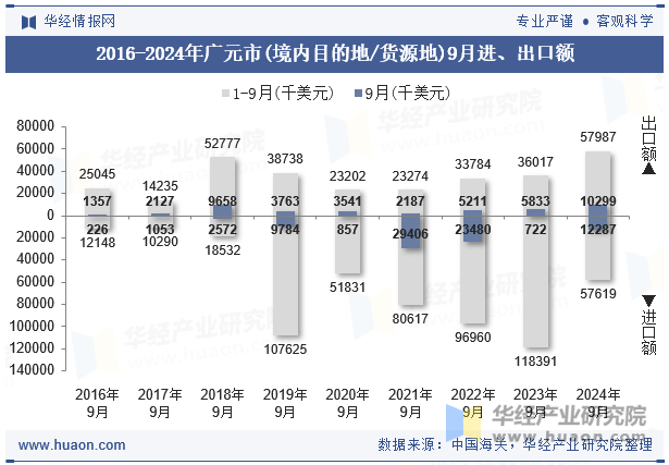 2016-2024年广元市(境内目的地/货源地)9月进、出口额