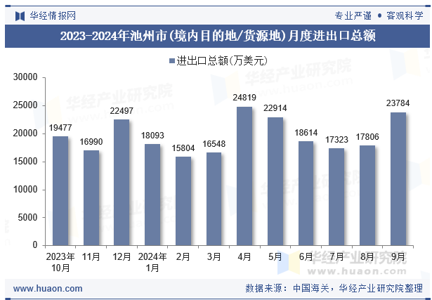 2023-2024年池州市(境内目的地/货源地)月度进出口总额