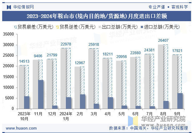 2023-2024年鞍山市(境内目的地/货源地)月度进出口差额