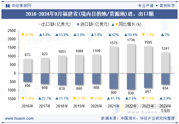2016-2024年9月福建省(境内目的地/货源地)进、出口额