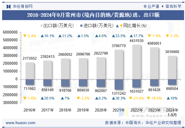 2016-2024年9月常州市(境内目的地/货源地)进、出口额