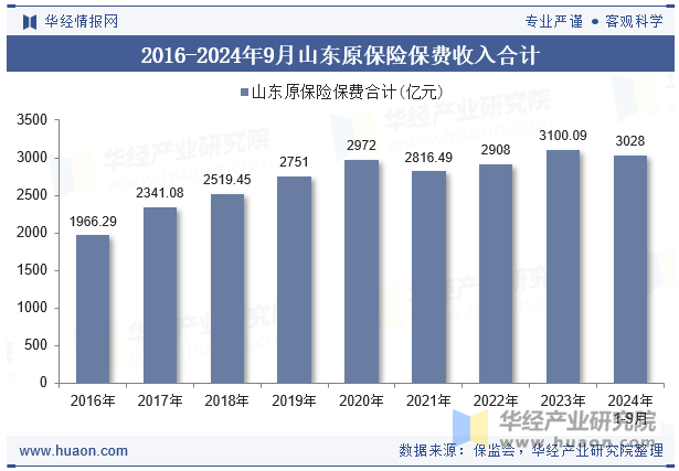 2016-2024年9月山东原保险保费收入合计